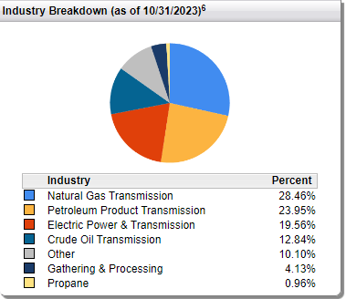 FEN Holdings by Sector