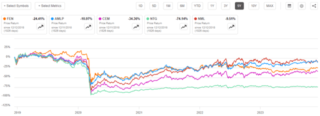 FEN vs Peers 5-Yr.