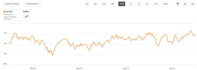 FEN NAV YTD Chart