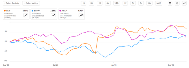 FEN vs SP500 Article-to-Article