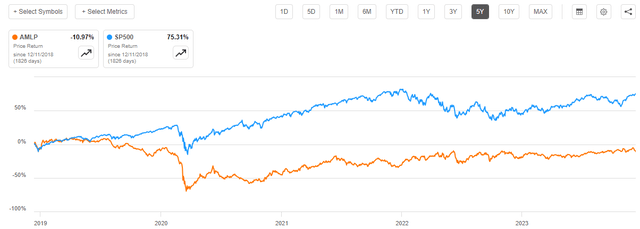 AMLP vs SP500 5-Yr. Chart