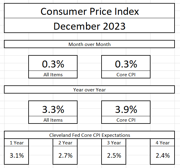 CPI Summary