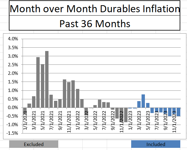 CPI Durable Goods