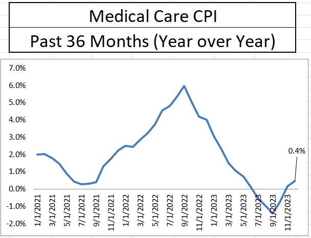 CPI Medical Year over Year