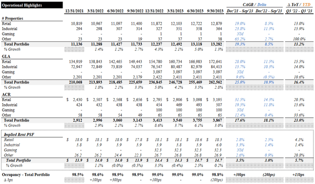 Operational Highlights