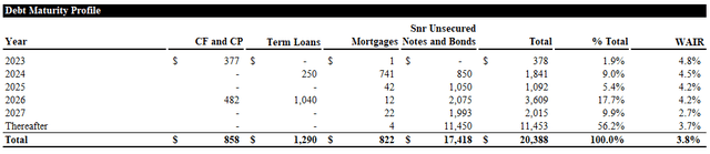 Debt Maturity Profile