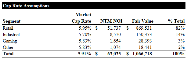 Cap Rate Assumptions