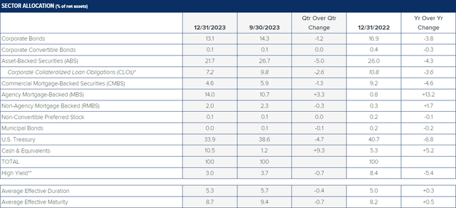 The table below shows the change in allocation to various sectors, from the prior quarter and from the prior year.