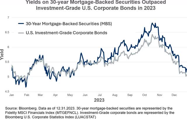 wider MBS spreads in the second half of the year produced an environment where agency MBS yields (blue line) exceeded those of investment grade corporate bonds (gray line).