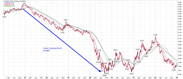 IWD/IWF ratio