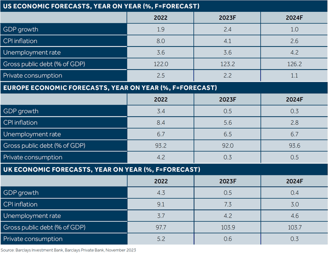 Barclays 2024 Outlook for US, UK and Europe