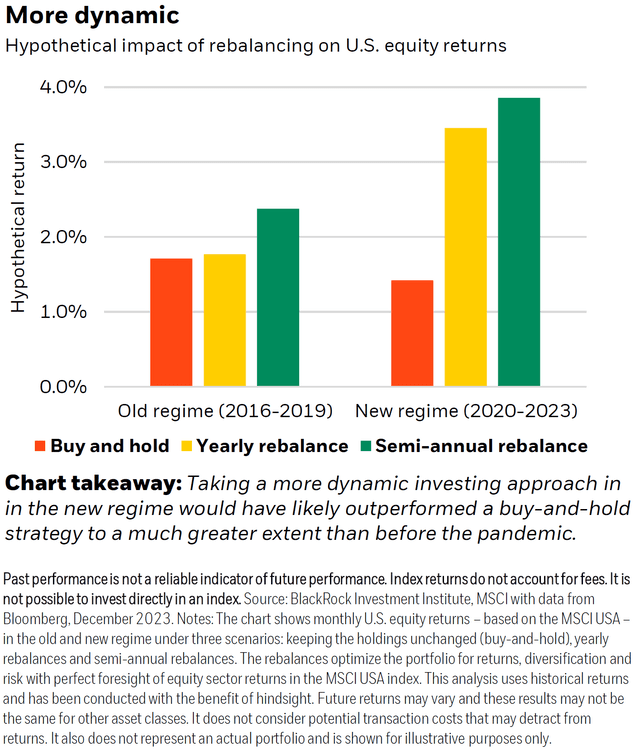 Dynamic Rebalancing vs Buy and Hold Strategies