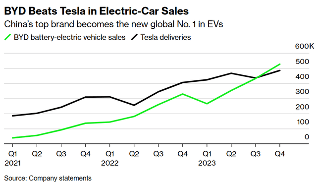 A graph showing BYD vs Tesla sales