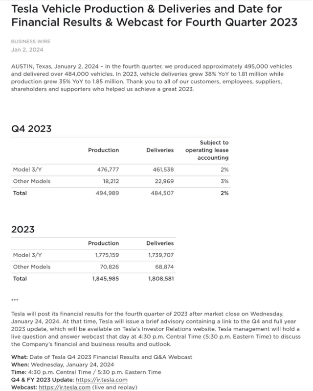 A photo showing Tesla's Q4 and FY 2023 production and delivery data