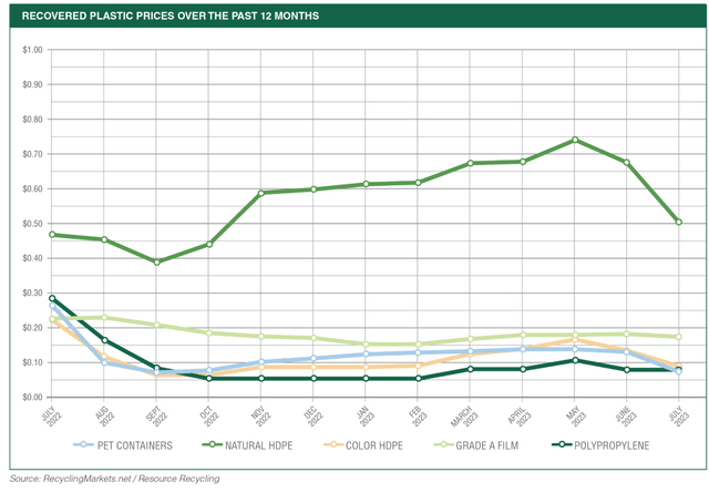 Price of plastics