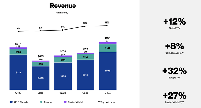 Pinterest revenue trends