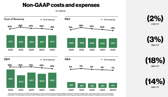 Pinterest cost trends