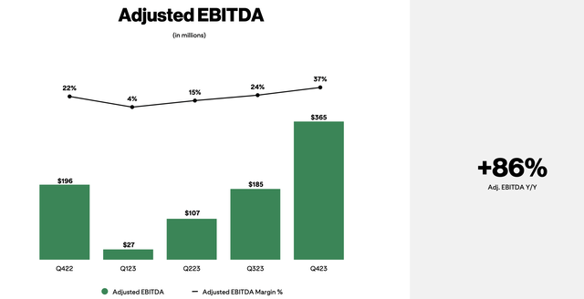 Pinterest adjusted EBITDA