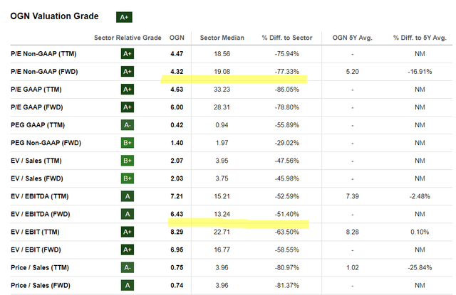 Seeking Alpha, OGN's Valuation, author's notes