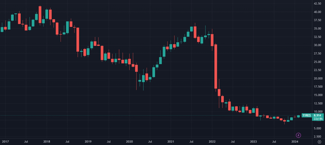 nokian renkaat monthly chart