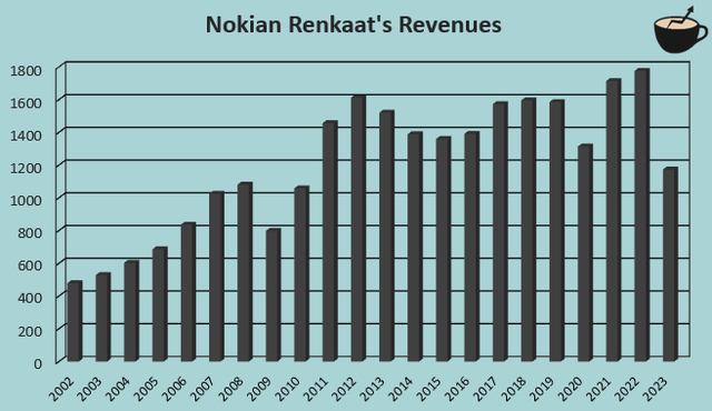 revenue growth nokian renkaat