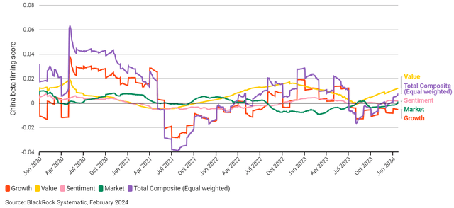 China beta timing score