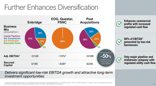 Enbridge diversifying into gas distribution