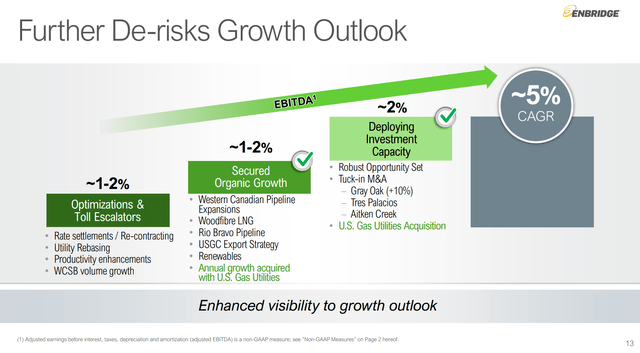 ENB de-risks growth outlook