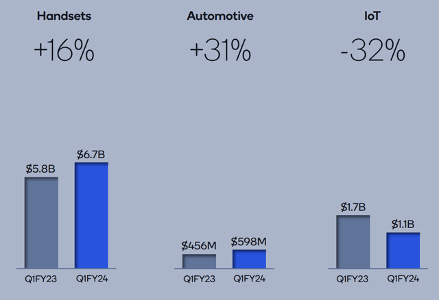 Breakdown of QCT revenues