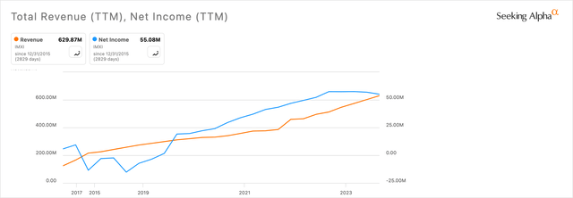 IMXI Revenue & Net Income