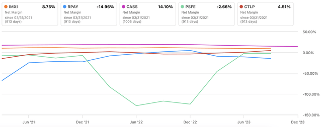 IMXI Vs. Peers Net Income Margin