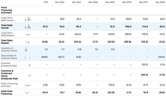 IMXI Cash Flow From Financing