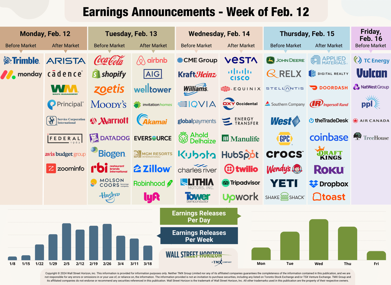 Earnings announcements - week of Feb 12