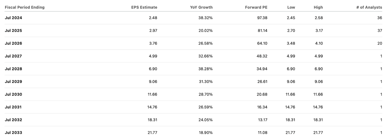 consensus estimates