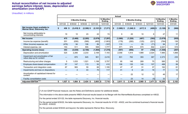 Warner Bros Discovery Adjusted EBITDA Progress