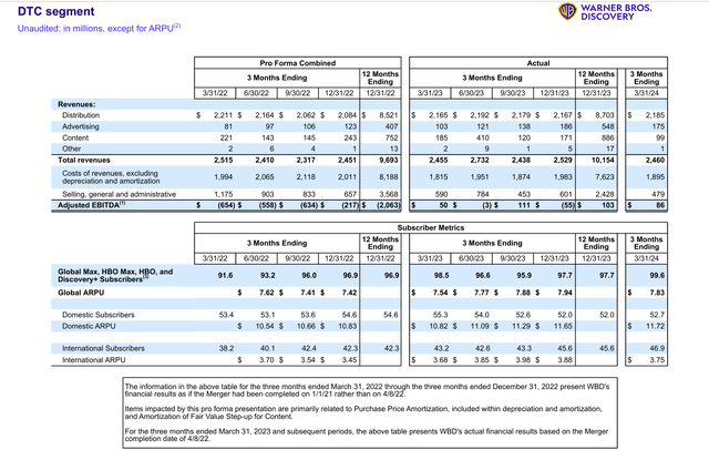 Warner Bros Discovery DTC Trend Results