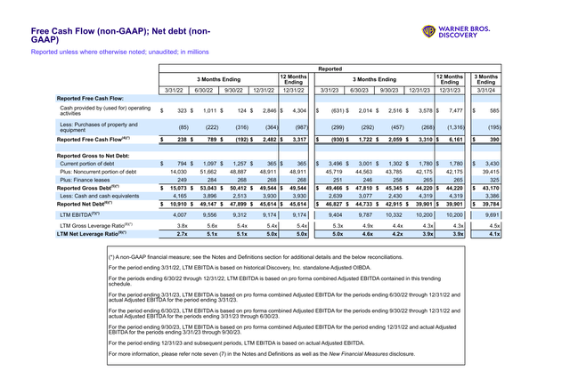 Warner Bros Discovery Free Cash Flow And Related Trends