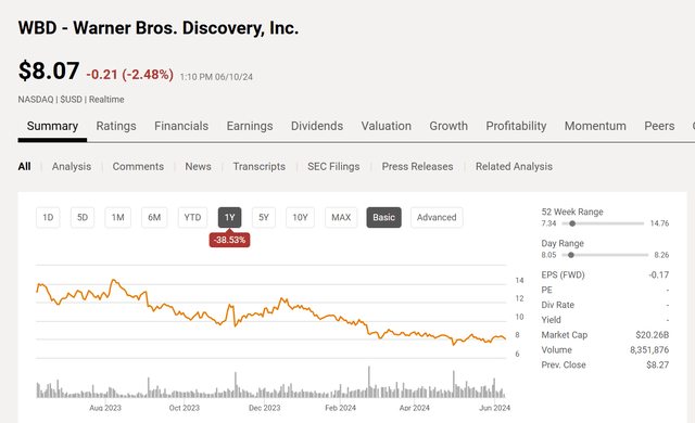 Warner Bros Discovery Common Stock Price History And Key Valuation Measures