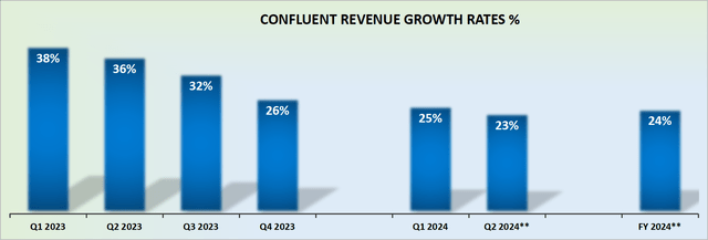 CFLT revenue growth rates