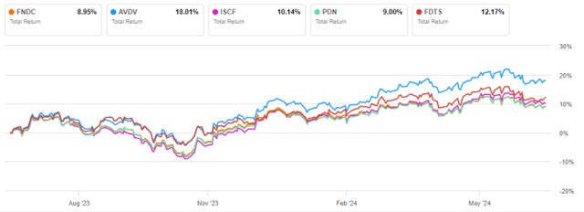 FNDC vs. Competitors since inception