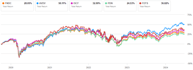 FNDC vs. Competitors since 9/30/2019