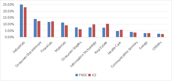 Sector breakdown