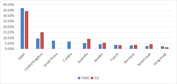 FNDC top 10 countries