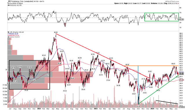 FE: Shares Attempting A Bullish Reversal, $41 Key Resistance