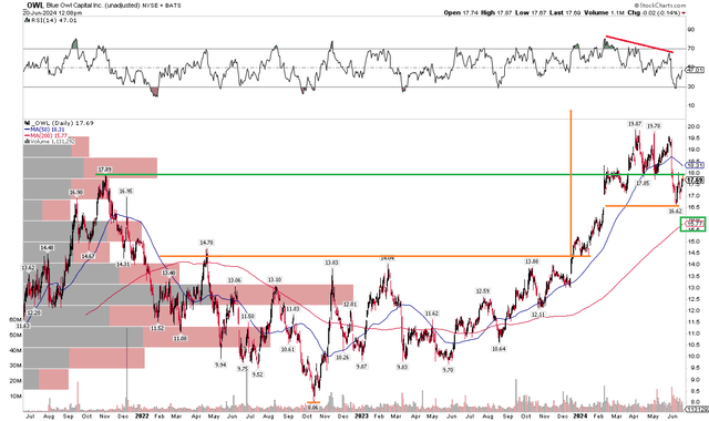 OWL: Bullish Gap Fill, 200dma Seen As Support