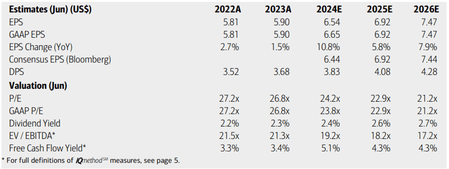 PG: Earnings, Valuation, Dividend Yield, Free Cash Flow Yield Forecasts