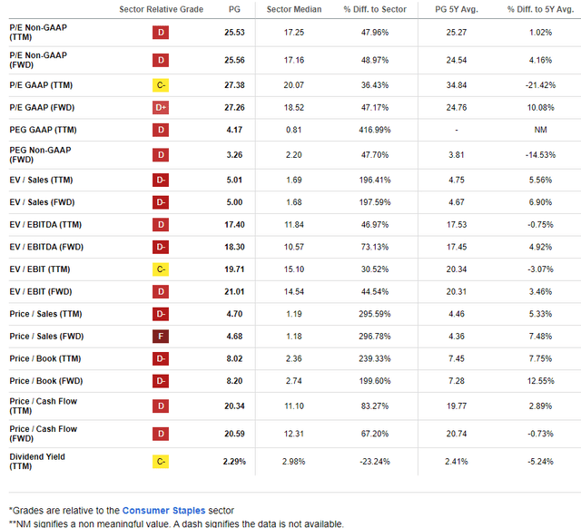 PG: Shares Trade Near the Historic P/E, Slightly Elevated P/S