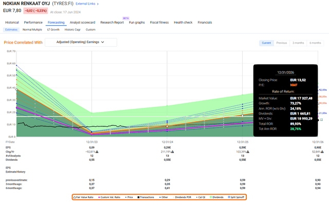 Nokian Tyres F.A.S.T graphs Upside