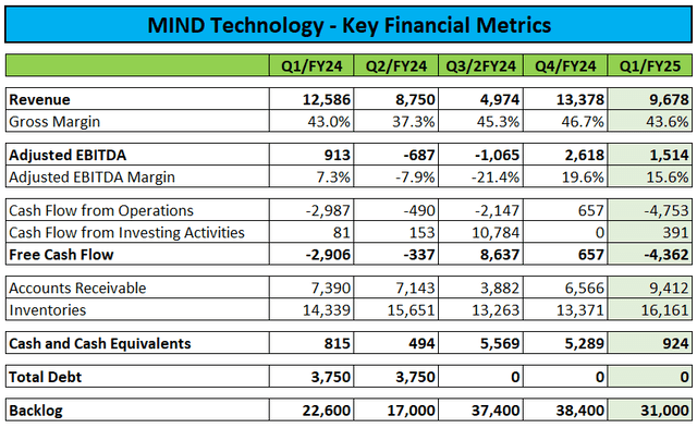 Key Financial Metrics