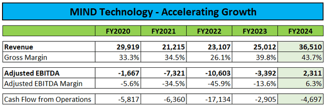 Revenue Growth